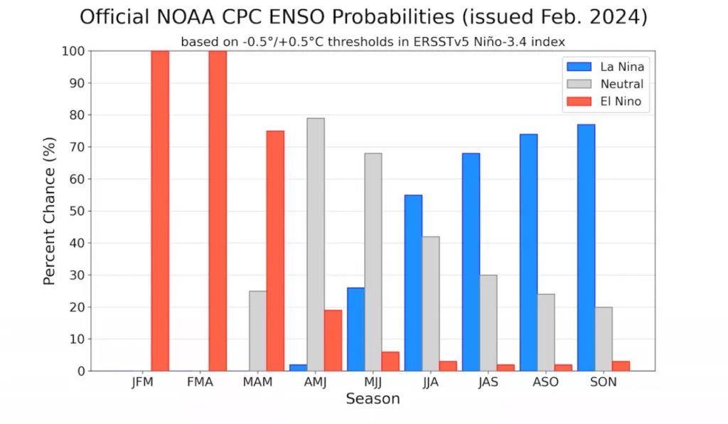La Niña: Possibile Ritorno durante l’estate 20240209 060625 1