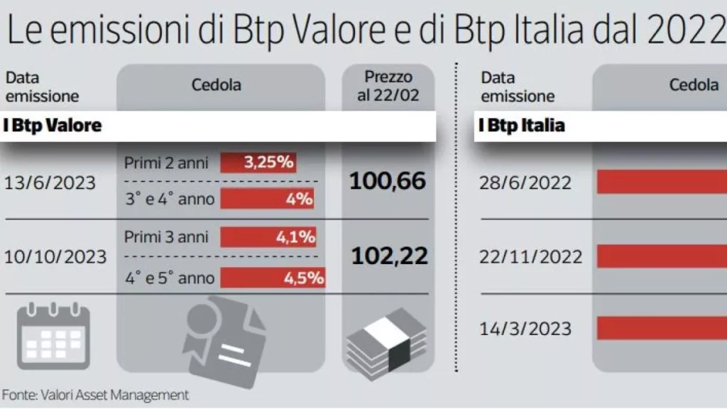 Btp Valore: Investimenti Sicuri e Rendimento Garantito per Risparmiatori Attenti 20240226 132404