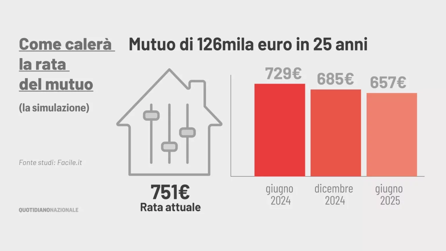 Cosa aspettarsi dal calo delle rate del mutuo: Analisi e Prospettive 20240311 131557