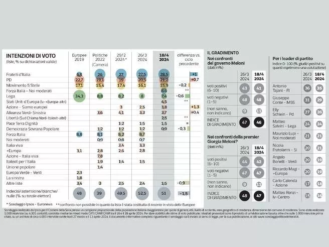 Le Tendenze Elettorali in Italia in Vista delle Elezioni Europee: Analisi e Prospettive 20240422 093418 1