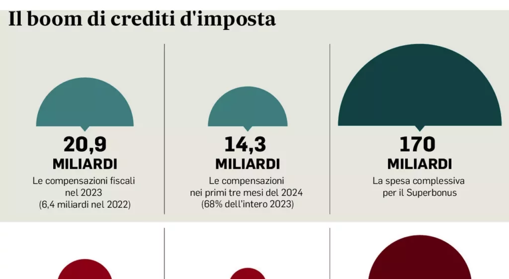 Impatto dei crediti d’imposta sull’economia italiana e le prospettive future 20240422 183507